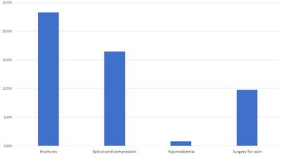 Bone metastasis in differentiated thyroid cancer: Spanish multicenter study of clinical characteristics, survival and prognostic factors